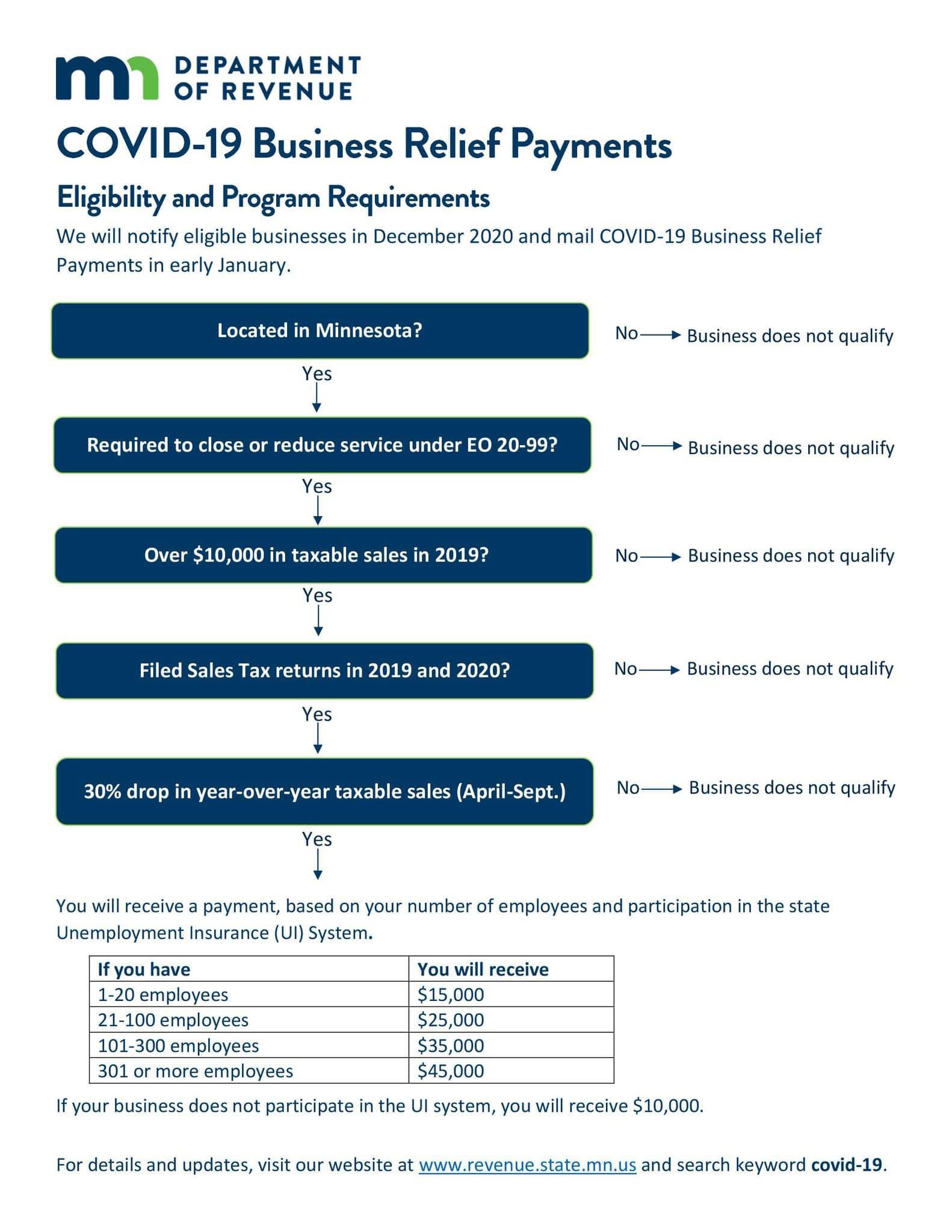 Gov’t Assistance Updates MLBA